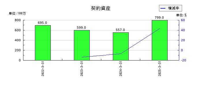 システナの契約資産の推移