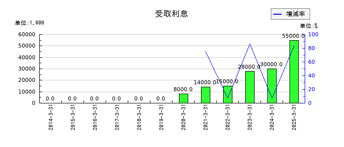 システナの受取利息の推移