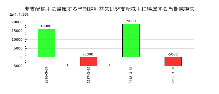 システナの非支配株主に帰属する当期純利益又は非支配株主に帰属する当期純損失の推移