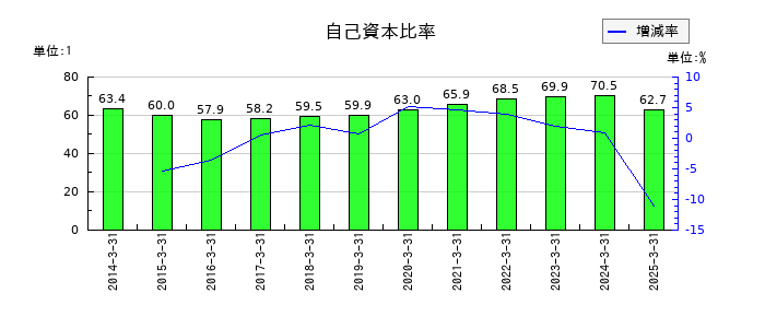 システナの自己資本比率の推移