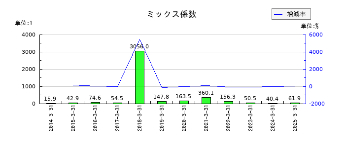 システナのミックス係数の推移