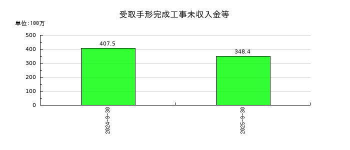 Ｃｒｏｓｓ　Ｅホールディングスの受取手形完成工事未収入金等の推移