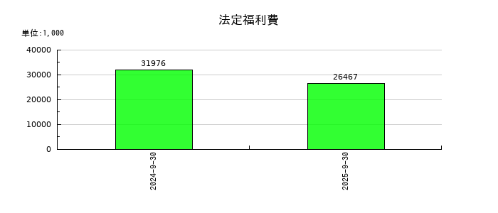 Ｃｒｏｓｓ　Ｅホールディングスの法定福利費の推移