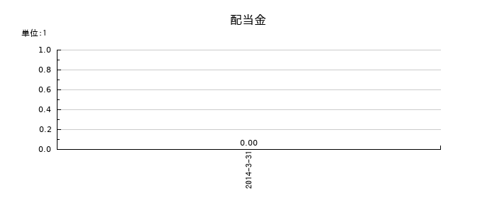 NECフィールディングの年間配当金推移