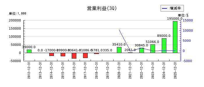 fonfunの第3四半期の営業利益推移