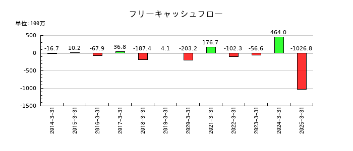 fonfunのフリーキャッシュフロー推移