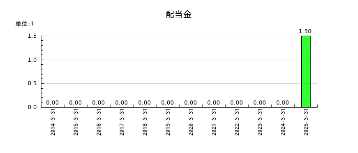 fonfunの年間配当金推移