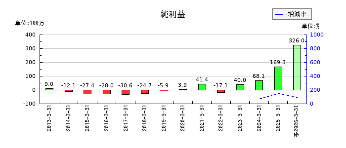 fonfunの通期の純利益推移