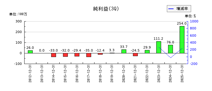 fonfunの第3四半期の純利益推移