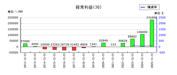 fonfunの第3四半期の経常利益推移