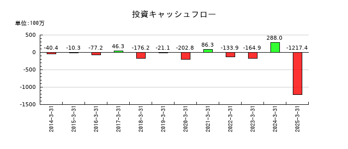 fonfunの投資キャッシュフロー推移