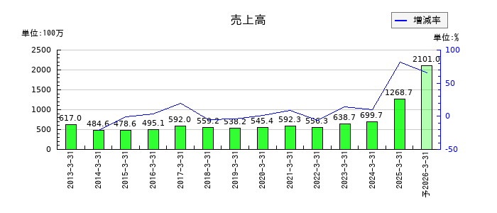 fonfunの通期の売上高推移