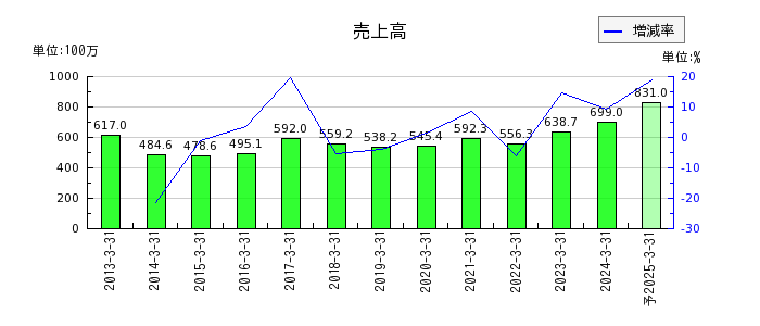 fonfunの通期の売上高推移