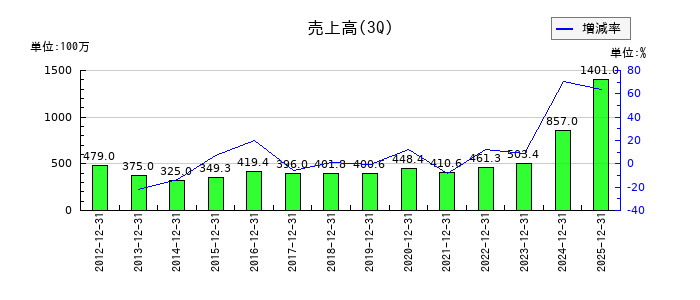 fonfunの第3四半期の売上高推移