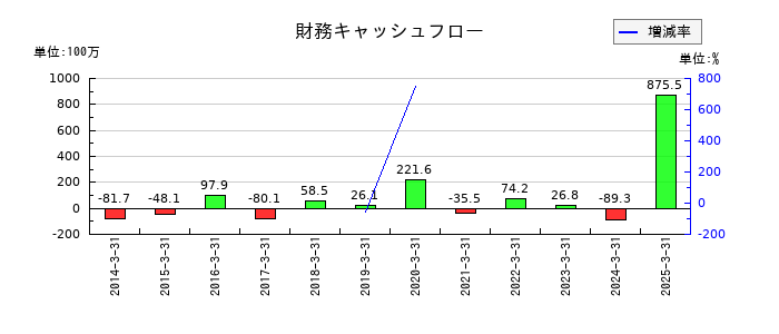 fonfunの財務キャッシュフロー推移