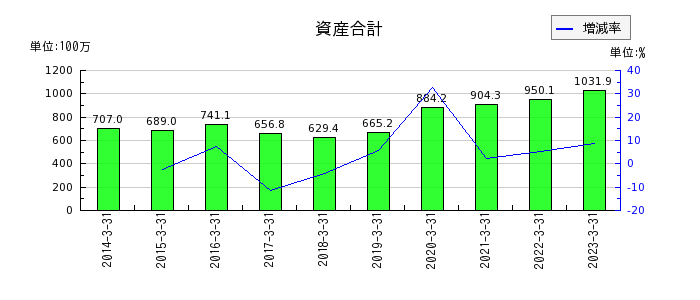 fonfunの資産合計の推移