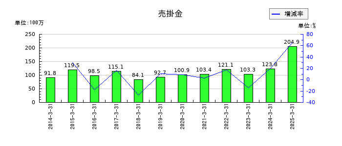fonfunの売掛金の推移