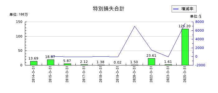 fonfunの特別損失合計の推移