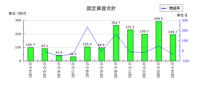 fonfunの売上原価の推移