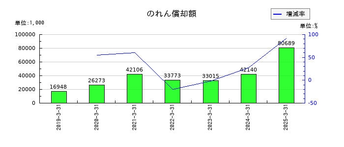 fonfunののれん償却額の推移