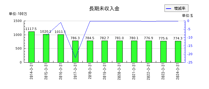 fonfunの流動資産合計の推移
