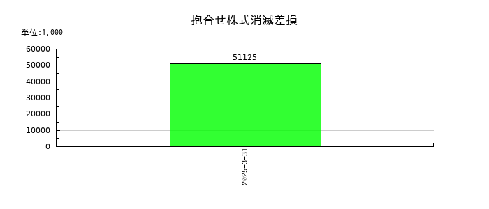 fonfunの抱合せ株式消滅差損の推移