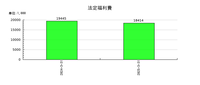 fonfunの法定福利費の推移
