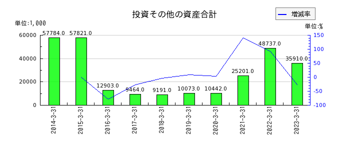 fonfunの投資その他の資産合計の推移