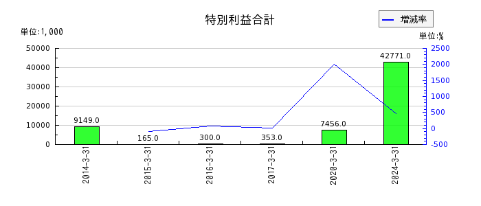 fonfunの退職給付に係る負債の推移