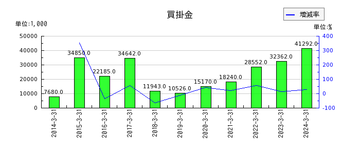 fonfunの投資有価証券の推移