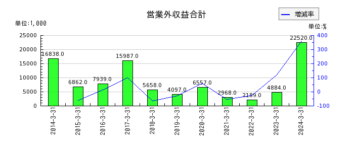 fonfunの賞与引当金繰入額の推移