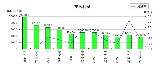 fonfunの販売促進費の推移