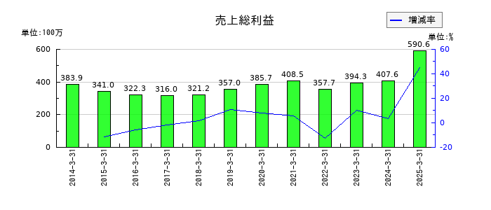 fonfunの売上総利益の推移