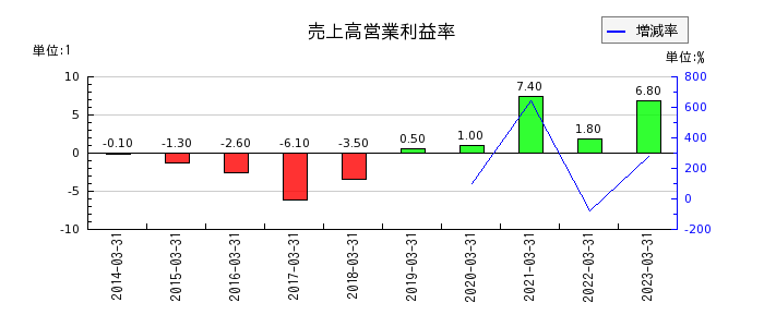 fonfunの売上高営業利益率の推移