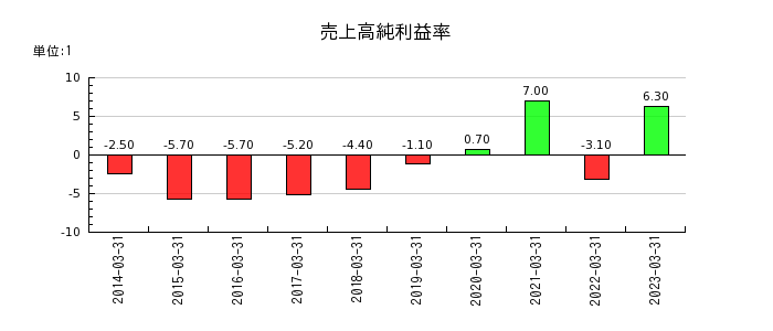 fonfunの売上高純利益率の推移