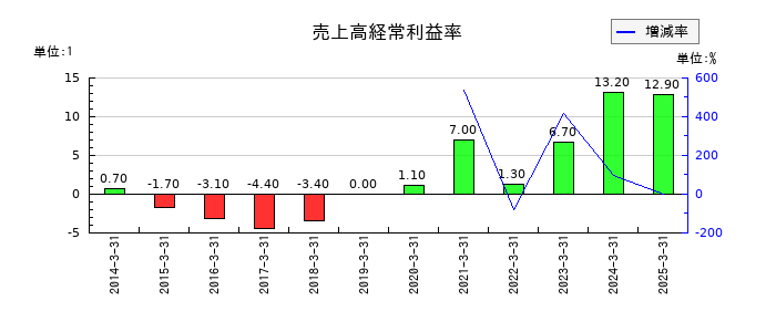 fonfunの売上高経常利益率の推移