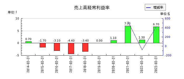 fonfunの売上高経常利益率の推移