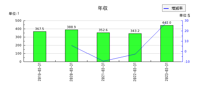 fonfunの年収の推移