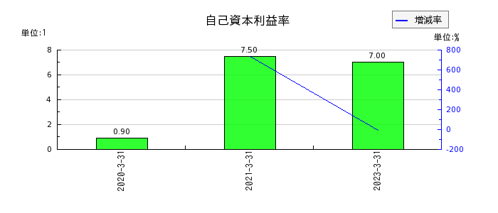 fonfunの自己資本利益率の推移