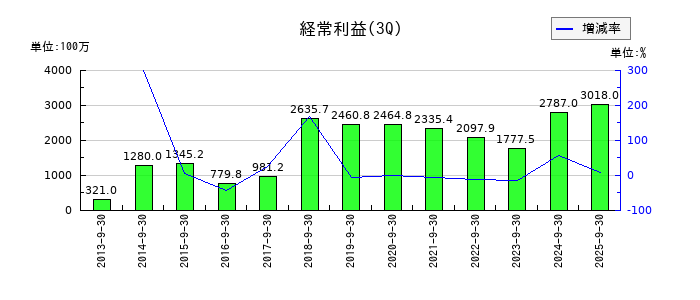 ＮＪＳの第3四半期の経常利益推移