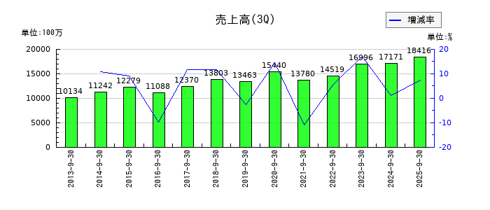 ＮＪＳの第3四半期の売上高推移