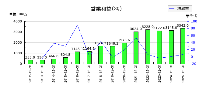 デジタルアーツの第3四半期の営業利益推移