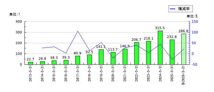 デジタルアーツのEPS(一株当たりの利益)推移