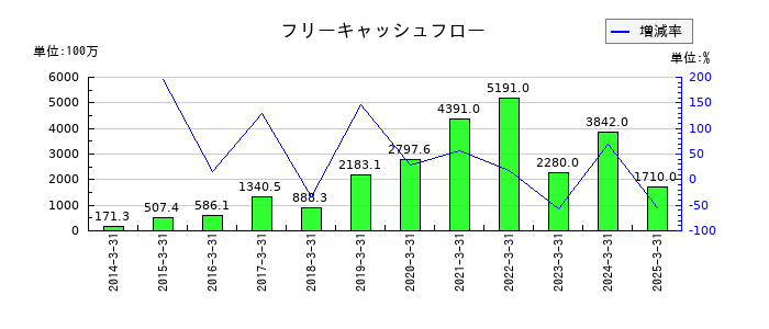 デジタルアーツのフリーキャッシュフロー推移