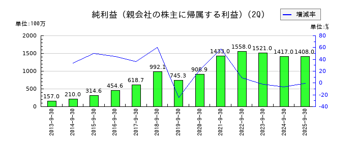 デジタルアーツの第2四半期の純利益推移