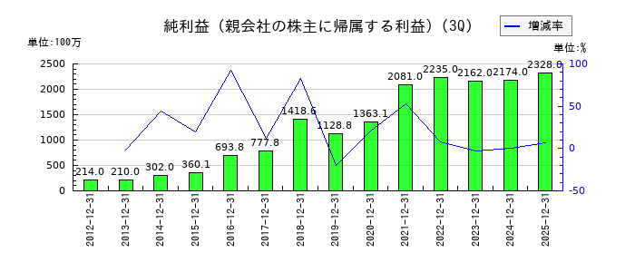 デジタルアーツの第3四半期の純利益推移