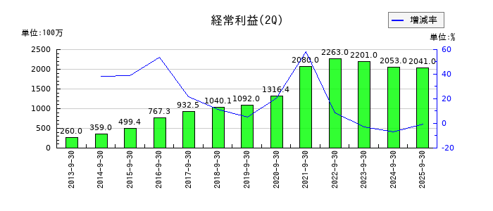 デジタルアーツの第2四半期の経常利益推移