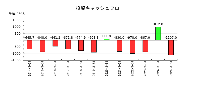 デジタルアーツの投資キャッシュフロー推移