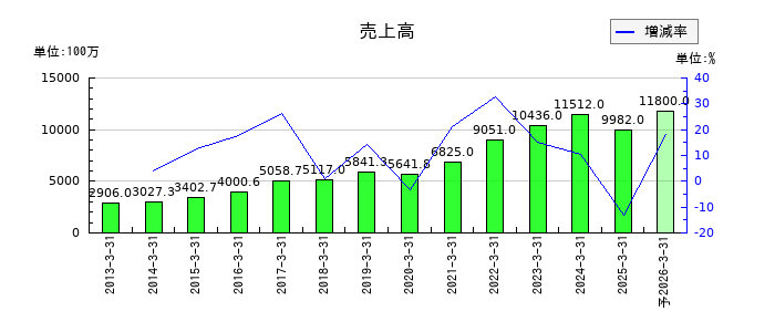 デジタルアーツの通期の売上高推移