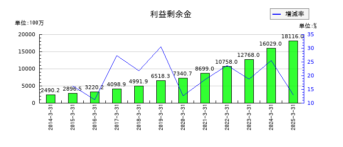 デジタルアーツの利益剰余金の推移